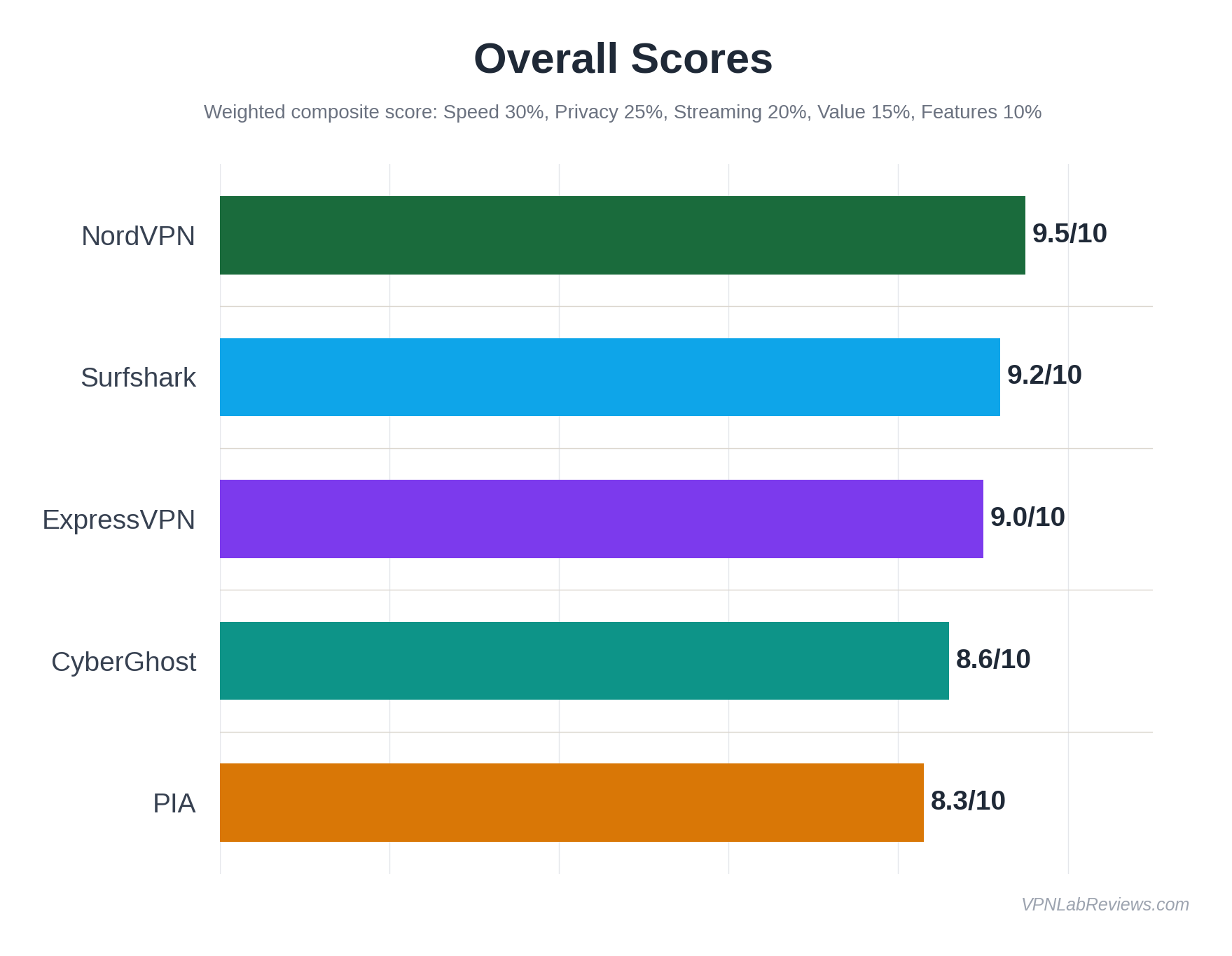 Overall Scores comparison chart showing NordVPN 9.5/10, Surfshark 9.2/10, ExpressVPN 9.0/10, CyberGhost 8.6/10, and PIA 8.3/10